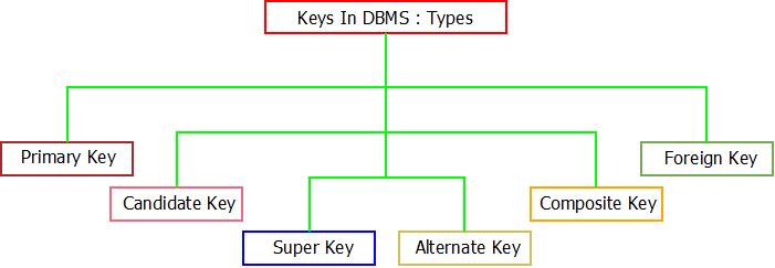 Keys In DBMS : Types
